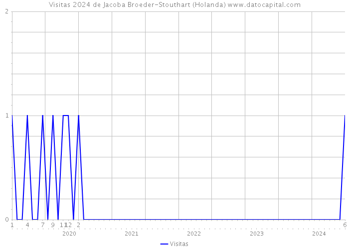 Visitas 2024 de Jacoba Broeder-Stouthart (Holanda) 