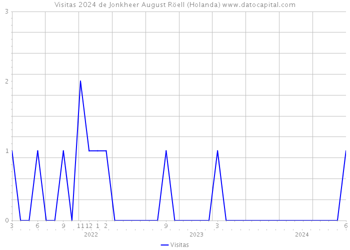 Visitas 2024 de Jonkheer August Röell (Holanda) 