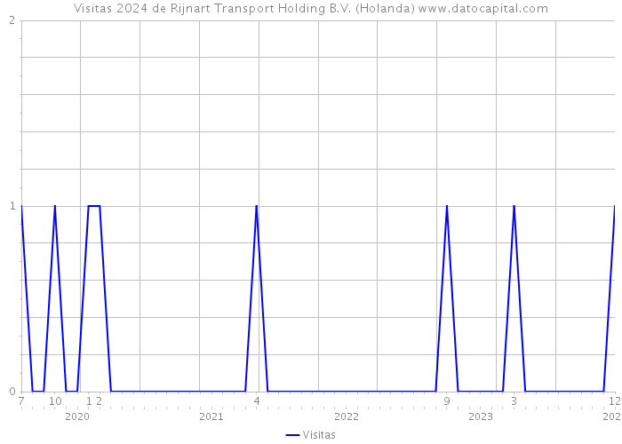 Visitas 2024 de Rijnart Transport Holding B.V. (Holanda) 