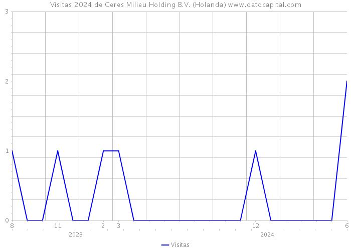 Visitas 2024 de Ceres Milieu Holding B.V. (Holanda) 