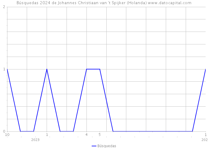 Búsquedas 2024 de Johannes Christiaan van 't Spijker (Holanda) 