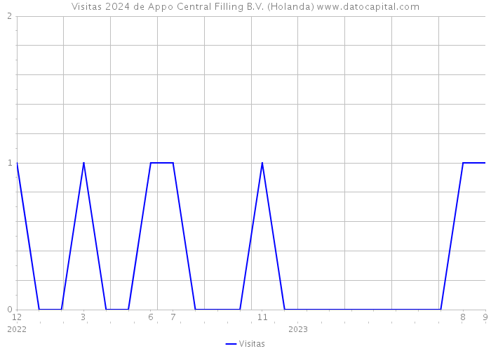 Visitas 2024 de Appo Central Filling B.V. (Holanda) 