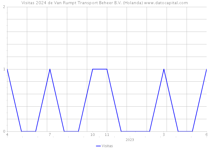Visitas 2024 de Van Rumpt Transport Beheer B.V. (Holanda) 