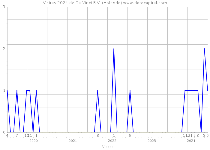 Visitas 2024 de Da Vinci B.V. (Holanda) 