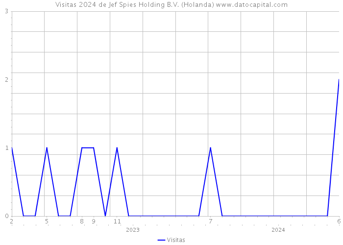 Visitas 2024 de Jef Spies Holding B.V. (Holanda) 