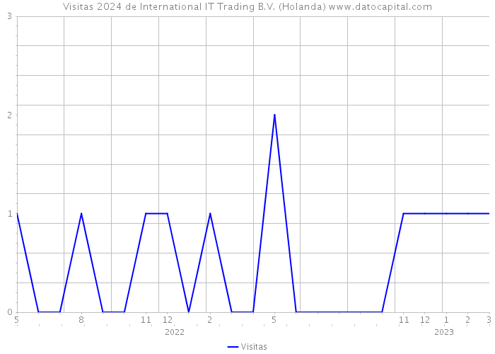 Visitas 2024 de International IT Trading B.V. (Holanda) 