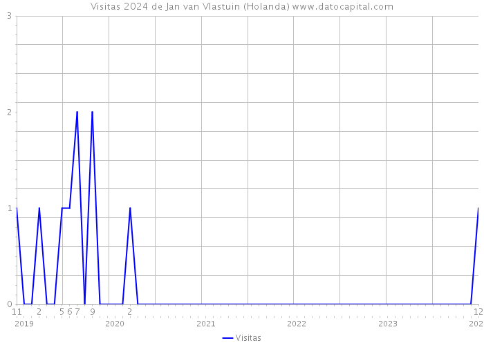 Visitas 2024 de Jan van Vlastuin (Holanda) 