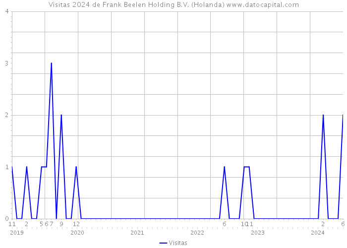 Visitas 2024 de Frank Beelen Holding B.V. (Holanda) 