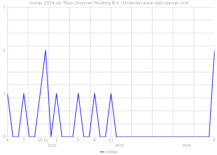 Visitas 2024 de Theo Driessen Holding B.V. (Holanda) 