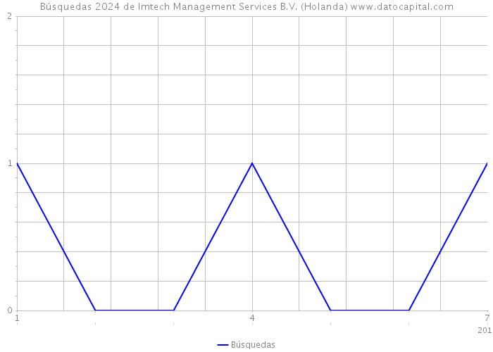 Búsquedas 2024 de Imtech Management Services B.V. (Holanda) 