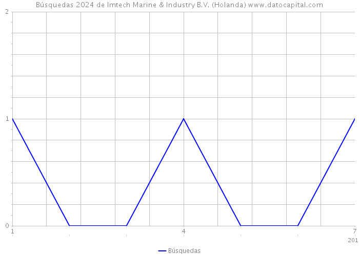Búsquedas 2024 de Imtech Marine & Industry B.V. (Holanda) 