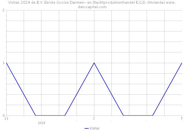 Visitas 2024 de B.V. Eerste Gooise Darmen- en Slachtproduktenhandel E.G.D. (Holanda) 