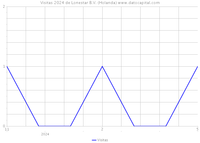 Visitas 2024 de Lonestar B.V. (Holanda) 