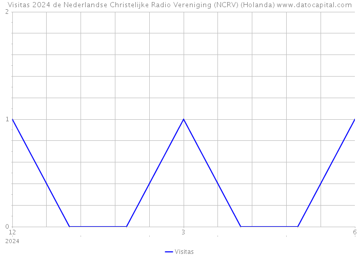Visitas 2024 de Nederlandse Christelijke Radio Vereniging (NCRV) (Holanda) 