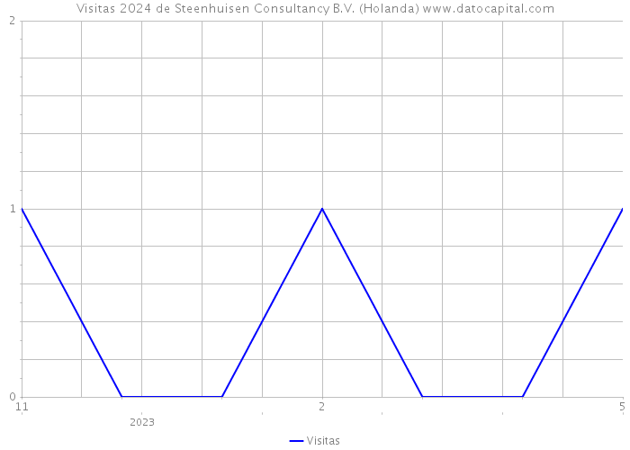 Visitas 2024 de Steenhuisen Consultancy B.V. (Holanda) 