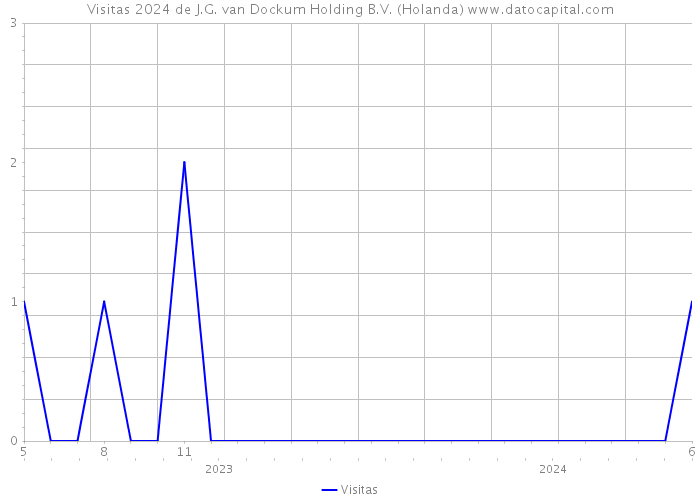 Visitas 2024 de J.G. van Dockum Holding B.V. (Holanda) 