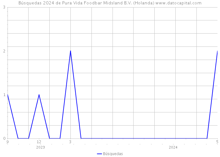 Búsquedas 2024 de Pura Vida Foodbar Midsland B.V. (Holanda) 