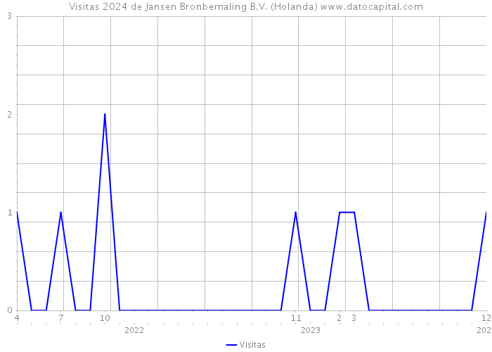 Visitas 2024 de Jansen Bronbemaling B.V. (Holanda) 