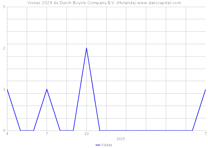 Visitas 2024 de Dutch Bicycle Company B.V. (Holanda) 