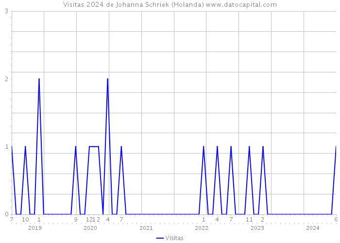 Visitas 2024 de Johanna Schriek (Holanda) 