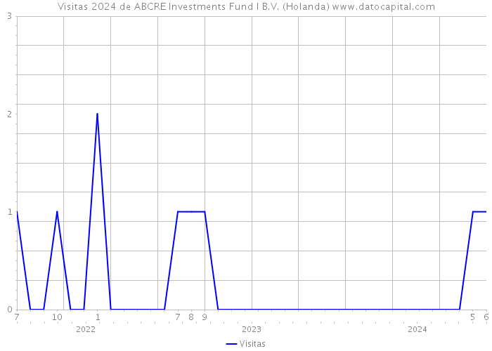 Visitas 2024 de ABCRE Investments Fund I B.V. (Holanda) 