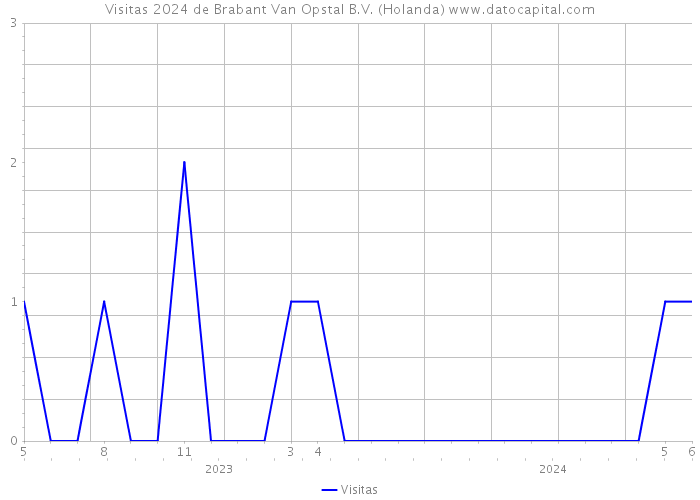 Visitas 2024 de Brabant Van Opstal B.V. (Holanda) 