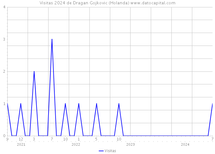 Visitas 2024 de Dragan Gojkovic (Holanda) 