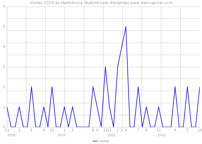 Visitas 2024 de Hamidreza Shahmirzadi (Holanda) 