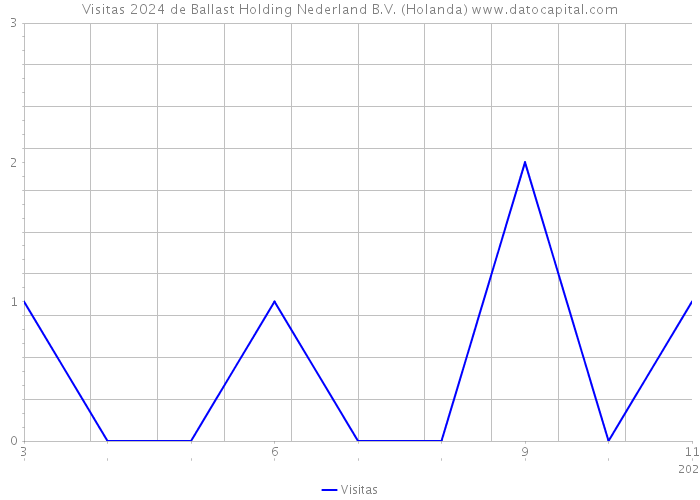 Visitas 2024 de Ballast Holding Nederland B.V. (Holanda) 