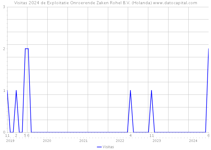 Visitas 2024 de Exploitatie Onroerende Zaken Rohel B.V. (Holanda) 