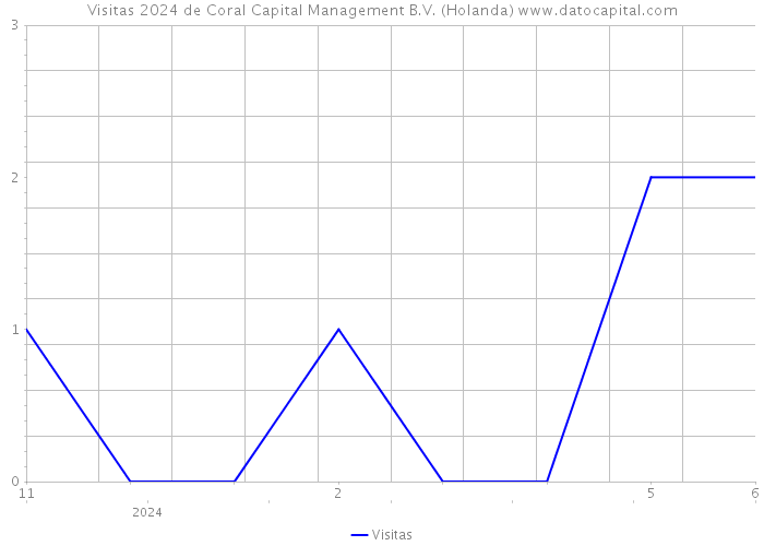 Visitas 2024 de Coral Capital Management B.V. (Holanda) 