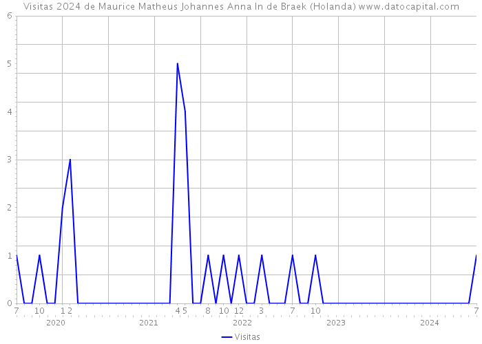 Visitas 2024 de Maurice Matheus Johannes Anna In de Braek (Holanda) 