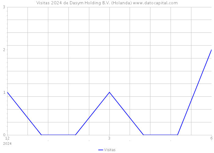 Visitas 2024 de Dasym Holding B.V. (Holanda) 