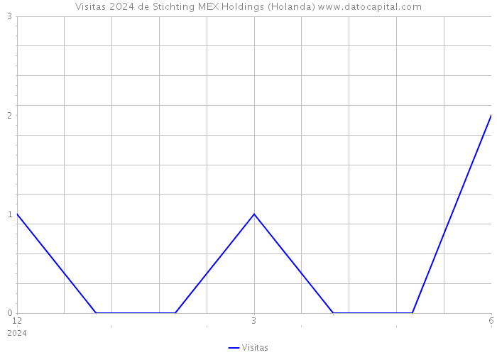Visitas 2024 de Stichting MEX Holdings (Holanda) 
