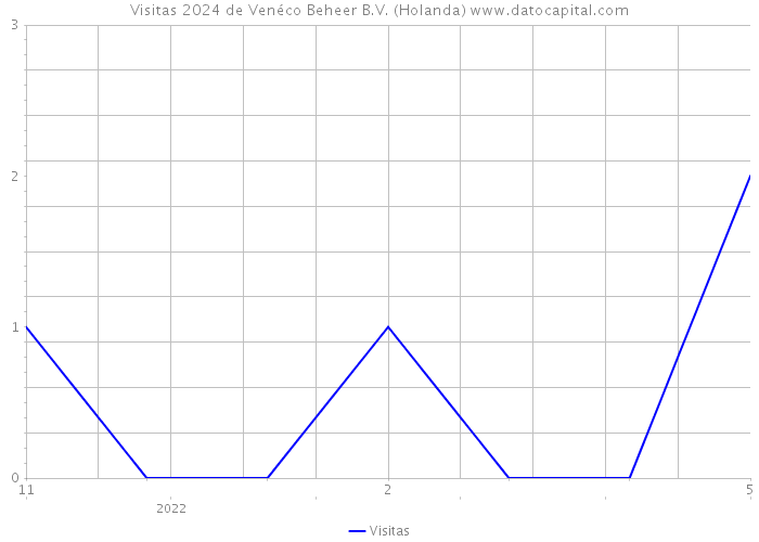 Visitas 2024 de Venéco Beheer B.V. (Holanda) 