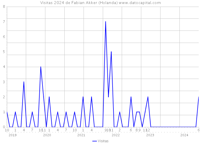 Visitas 2024 de Fabian Akker (Holanda) 