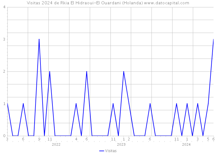 Visitas 2024 de Rkia El Hidraoui-El Ouardani (Holanda) 