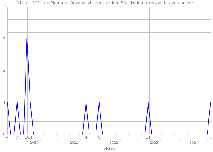 Visitas 2024 de Plantage Onverwacht Amsterdam B.V. (Holanda) 