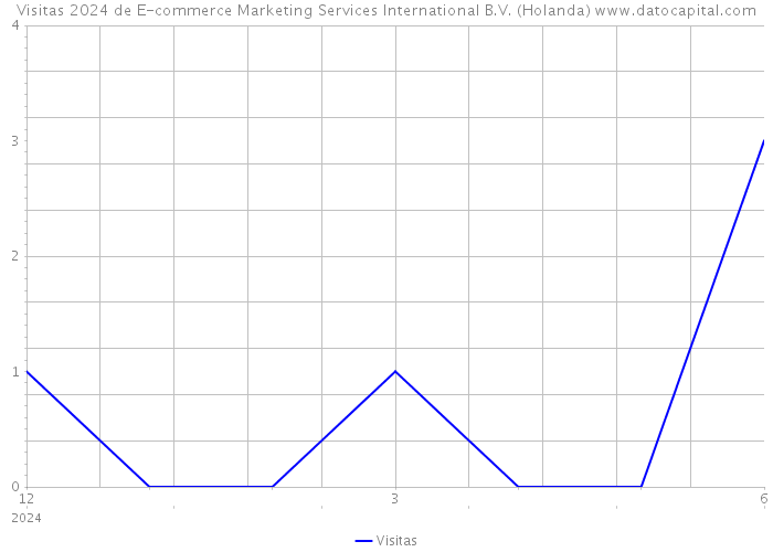Visitas 2024 de E-commerce Marketing Services International B.V. (Holanda) 