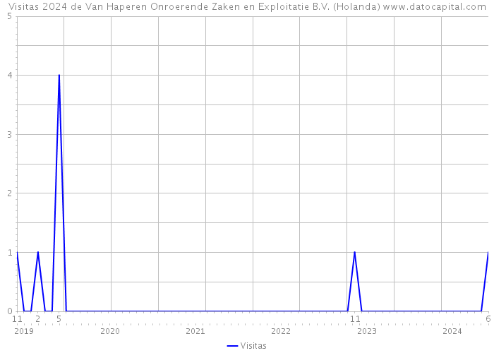 Visitas 2024 de Van Haperen Onroerende Zaken en Exploitatie B.V. (Holanda) 