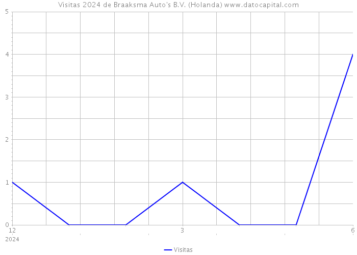 Visitas 2024 de Braaksma Auto's B.V. (Holanda) 