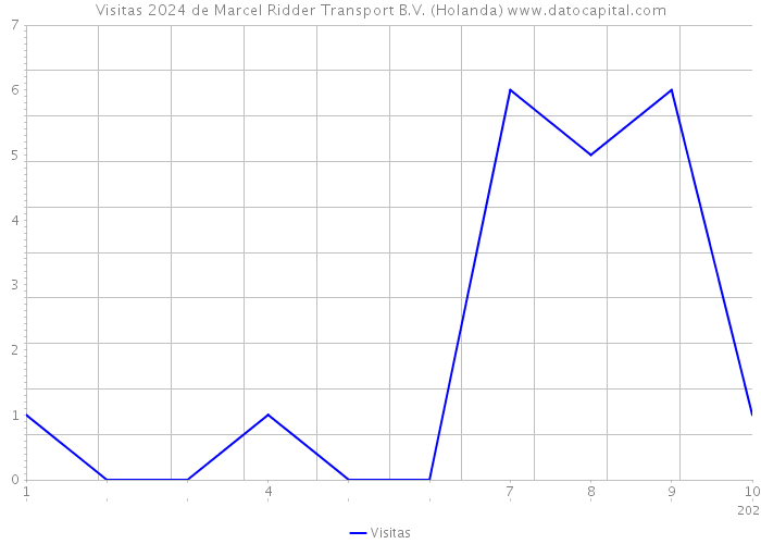 Visitas 2024 de Marcel Ridder Transport B.V. (Holanda) 