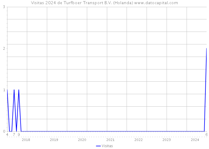 Visitas 2024 de Turfboer Transport B.V. (Holanda) 