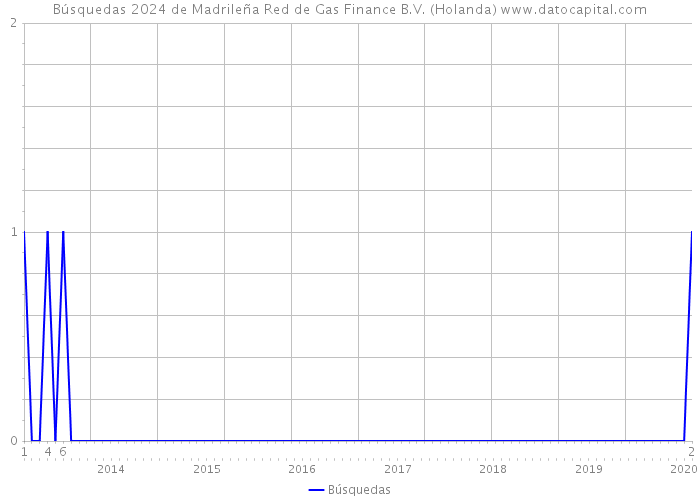 Búsquedas 2024 de Madrileña Red de Gas Finance B.V. (Holanda) 