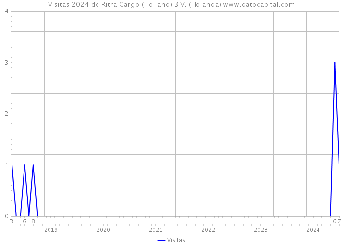 Visitas 2024 de Ritra Cargo (Holland) B.V. (Holanda) 
