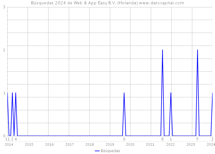 Búsquedas 2024 de Web & App Easy B.V. (Holanda) 
