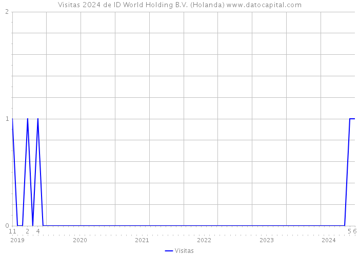 Visitas 2024 de ID World Holding B.V. (Holanda) 