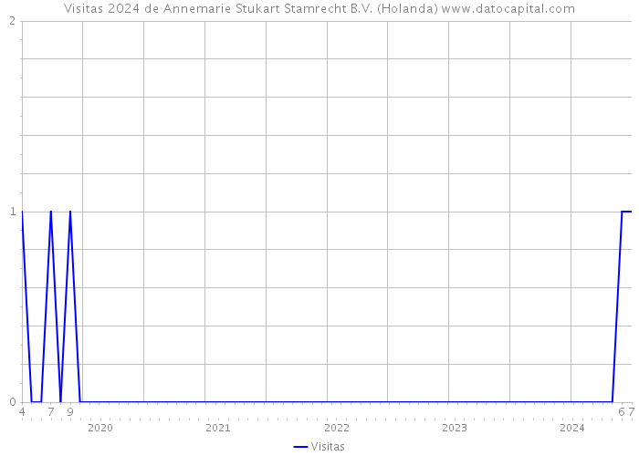 Visitas 2024 de Annemarie Stukart Stamrecht B.V. (Holanda) 