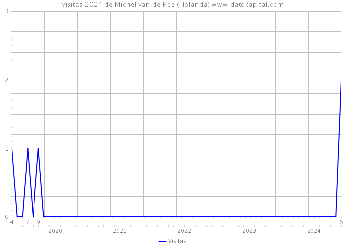 Visitas 2024 de Michel van de Ree (Holanda) 