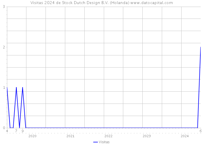 Visitas 2024 de Stock Dutch Design B.V. (Holanda) 